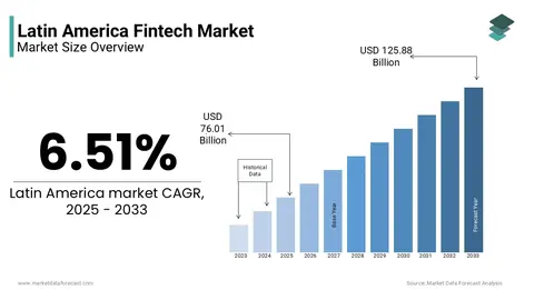 Gráfica del crecimiento del sector fintech en América Latina 2022-2028